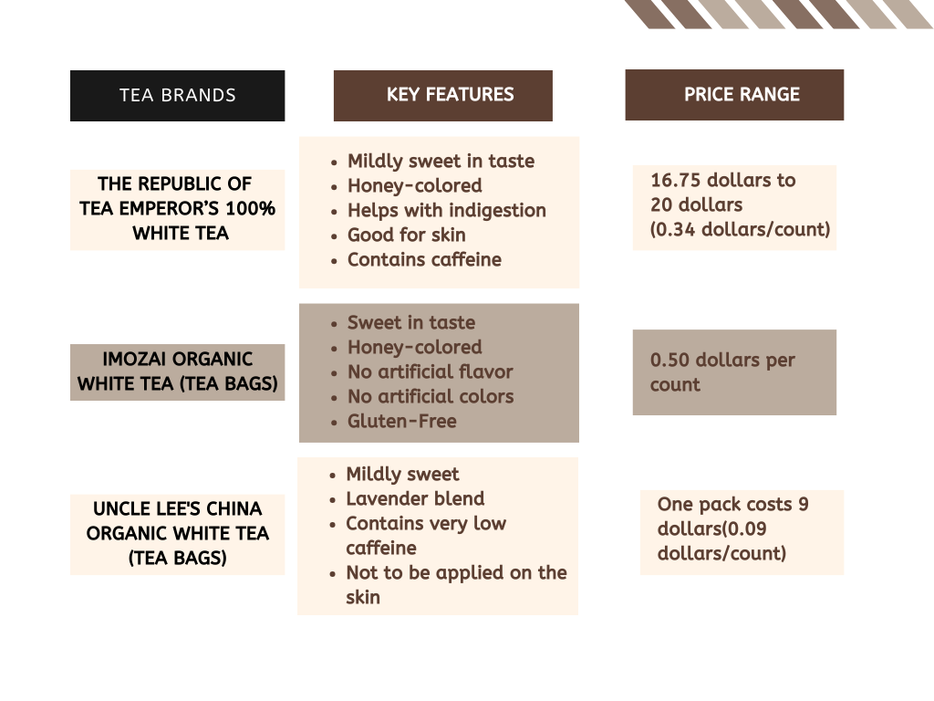 What are the different variants of white tea available in the market?