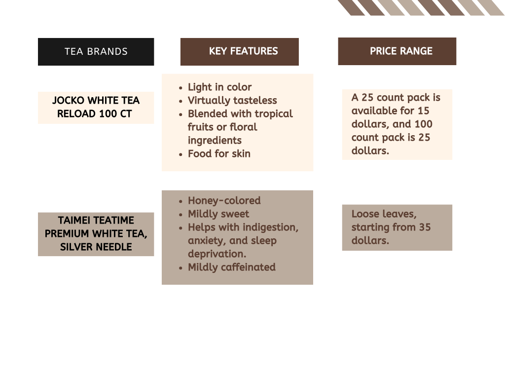 What are the different variants of white tea available in the market?